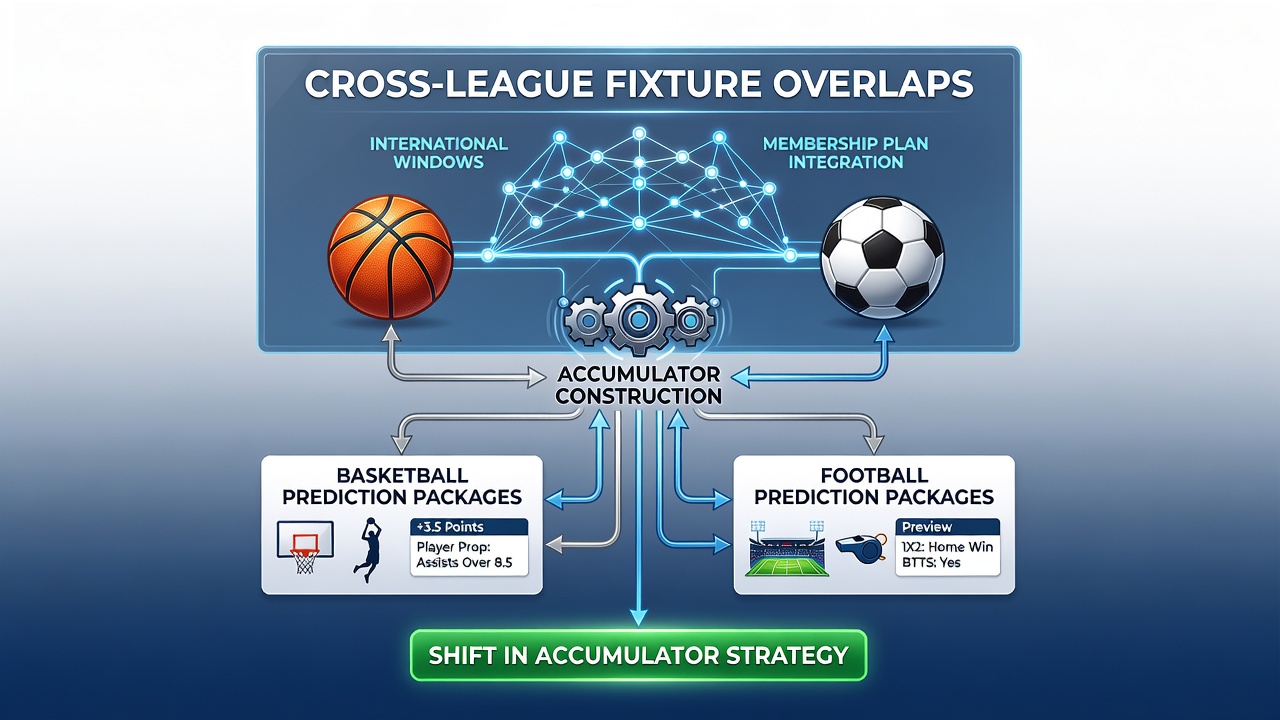 Cross-league fixture analysis showing basketball and football schedule overlaps during international windows